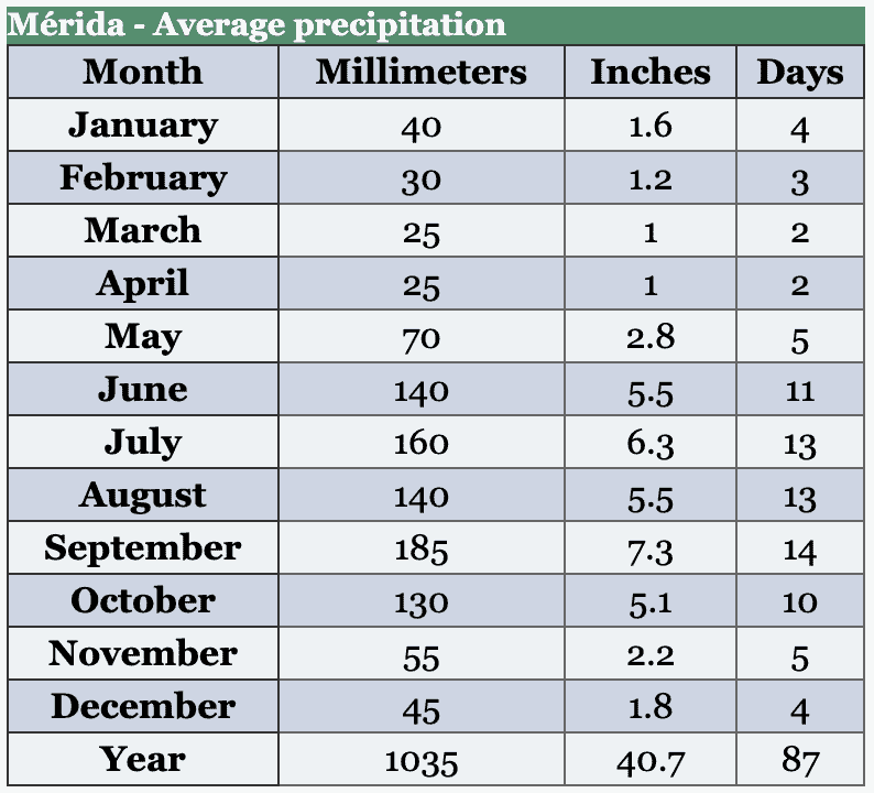 merida average precipitation