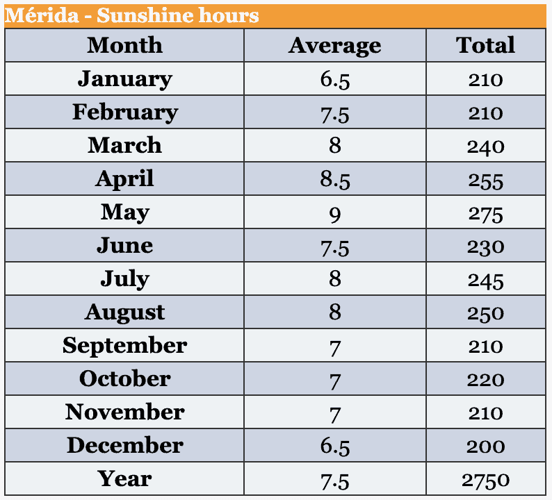 merida average sunshine hours