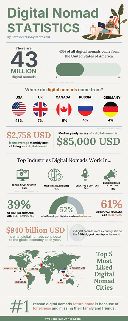 2026 digital nomad statistics infographic