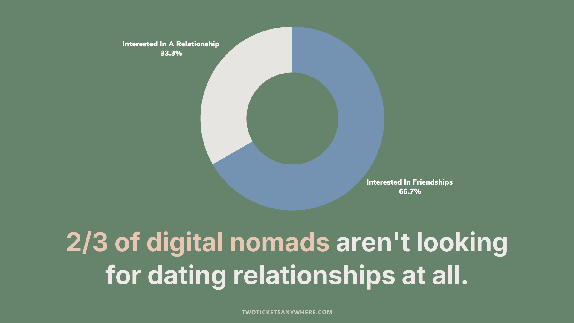 2/3 of digital nomads aren't looking for dating relationships