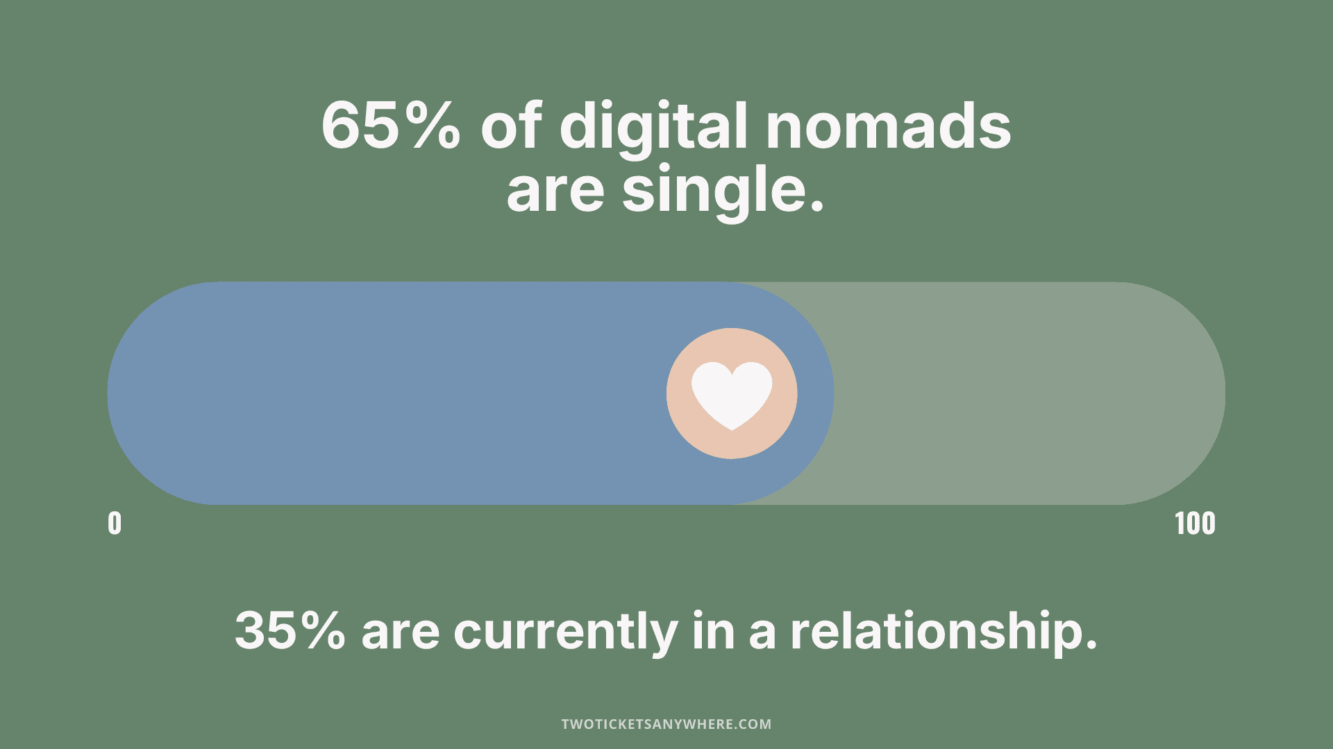 65% of digital nomads are single
