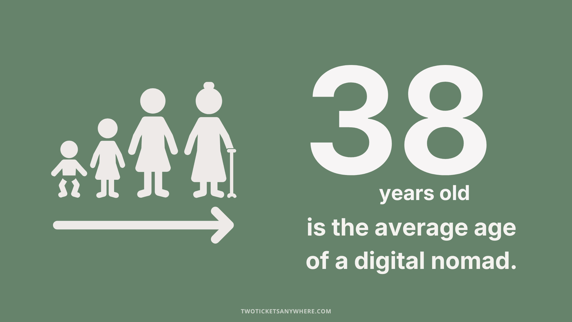 average age of digital nomad is 38 years old