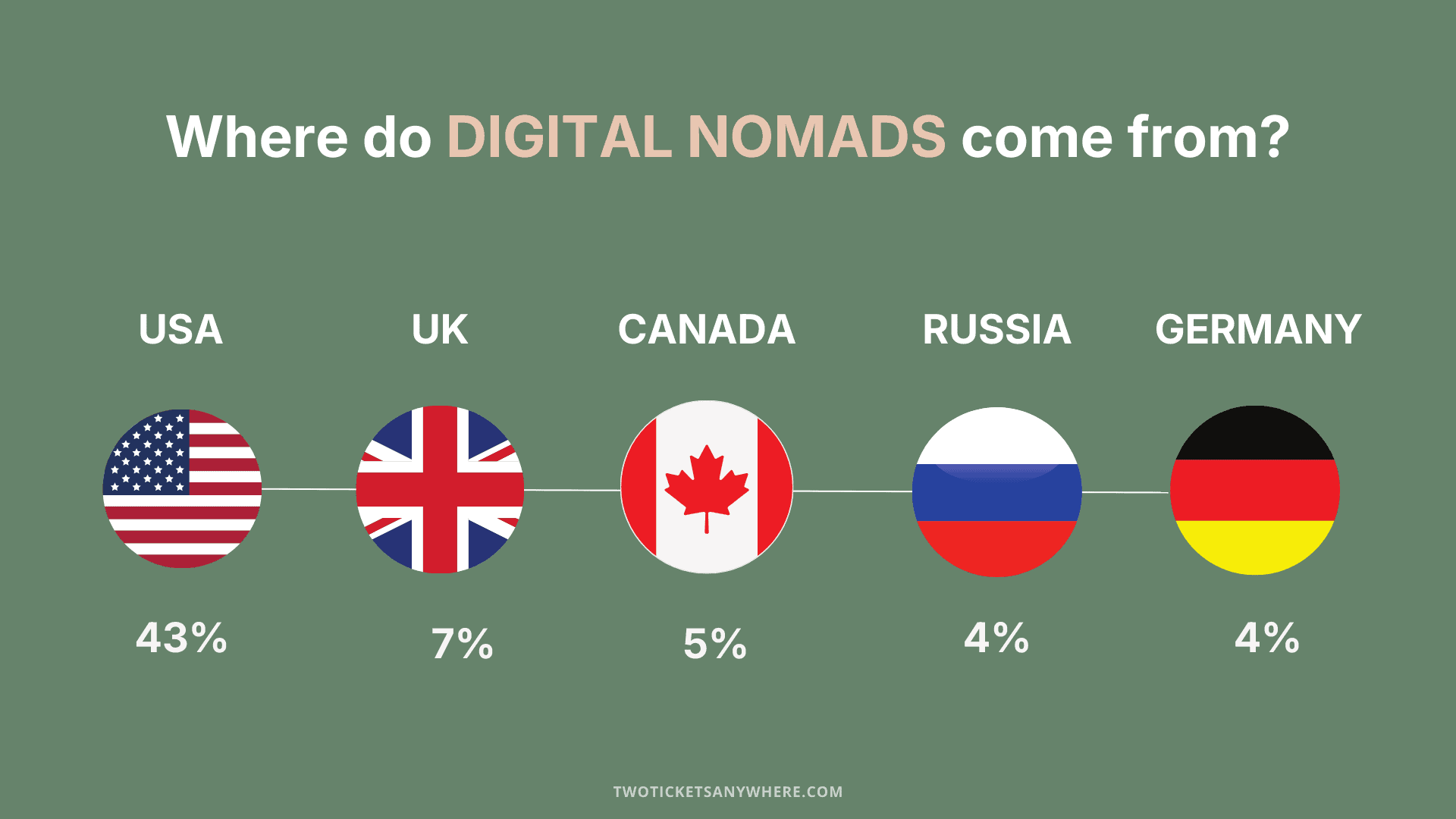 top countries where digital nomads come from
