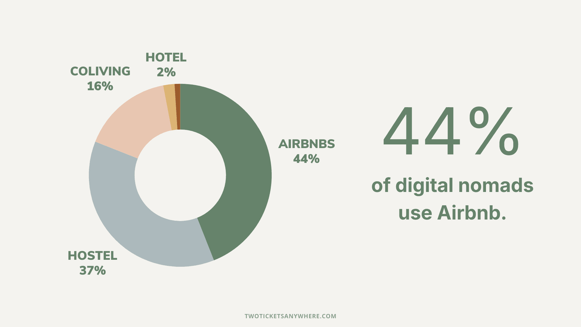 44% of digital nomads use Airbnb