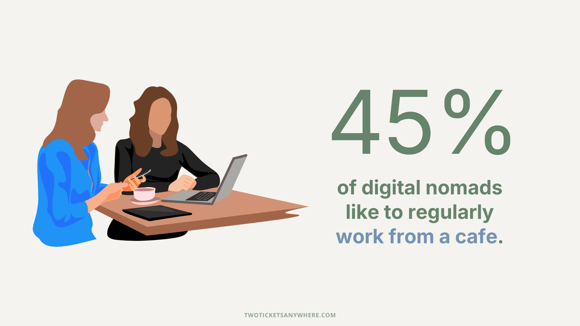 45% of digital nomads work from cafes regularly