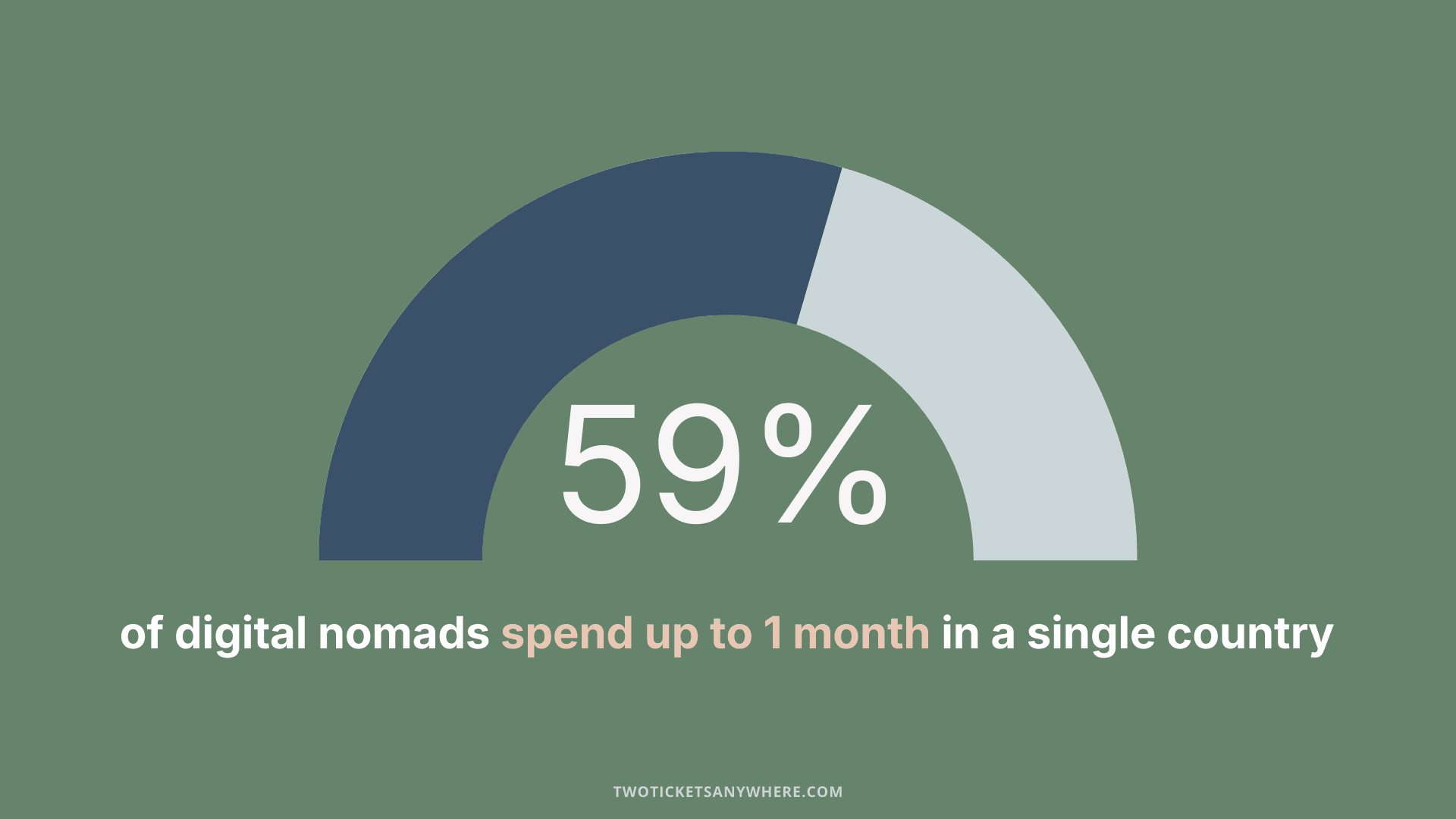 59% spend up to 1 month in a single country