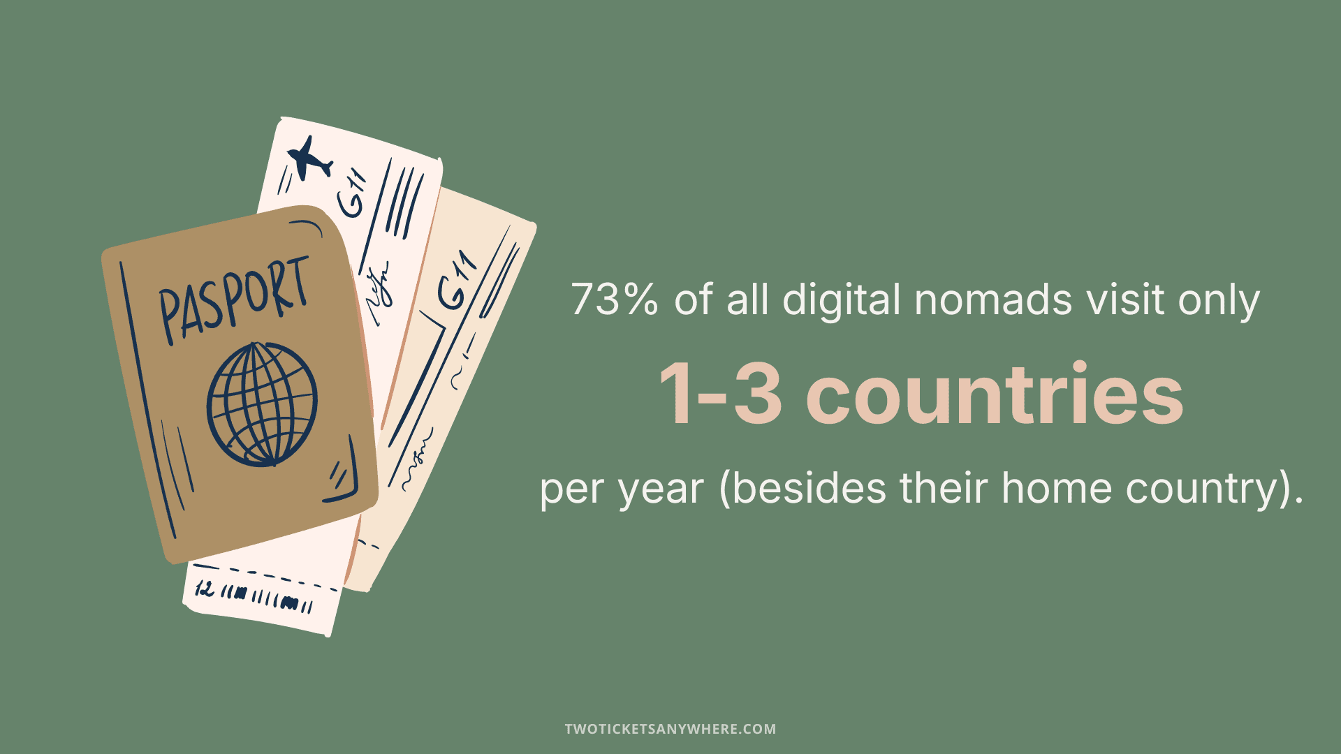 73% of digital nomads visit 1 to 3 countries per year